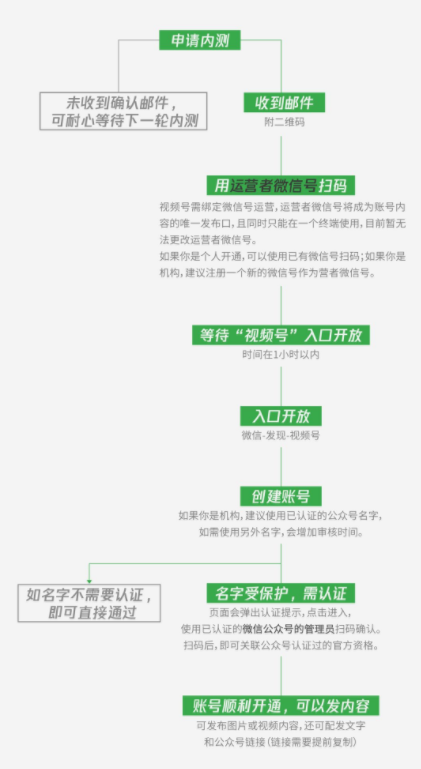 手机怎么开通微信视频号